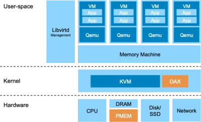 Software Defined Memory