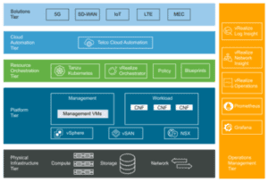 VMware Telco Cloud Platform cambia el panorama de los CSP