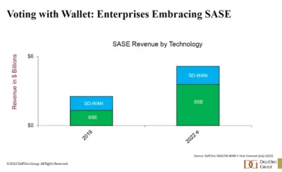 Figura 1: Gasto SASE VS SD-WAN empresarial