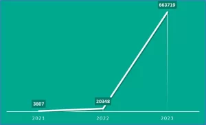 Evolución de las credenciales de las cuentas de los servicios OpenAI comprometidas en 2021-2023 y filtradas en la dark web por Infostealers