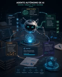 Agentes Autónomos de IA