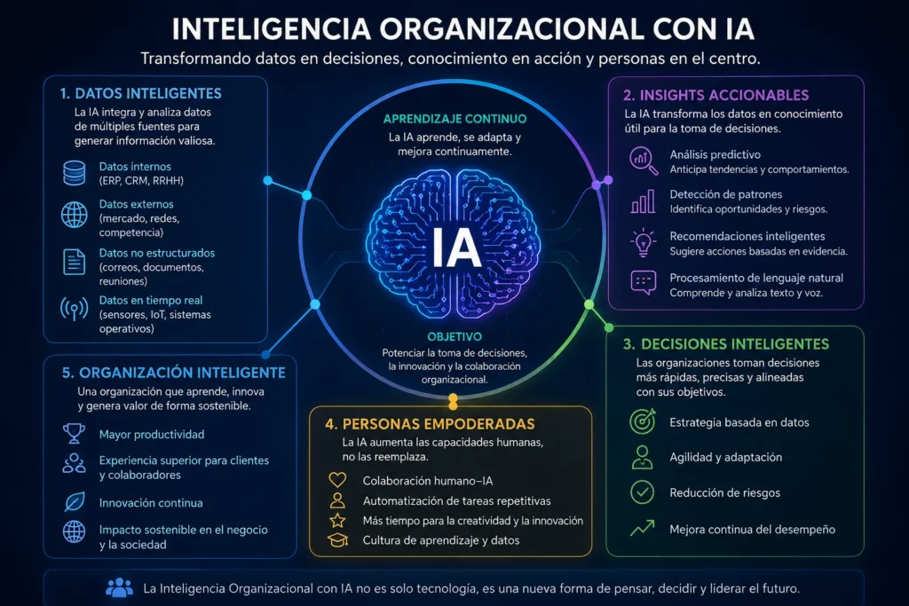 Inteligencia Organizacional 2026: La Paradoja del Algoritmo Auténtico 1 Inteligencia Organizacional